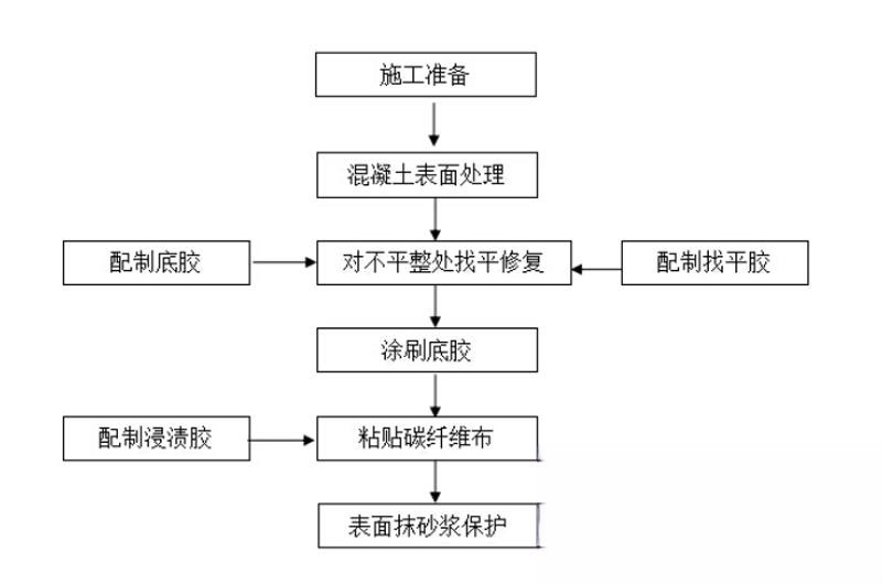 肃南碳纤维加固的优势以及使用方法